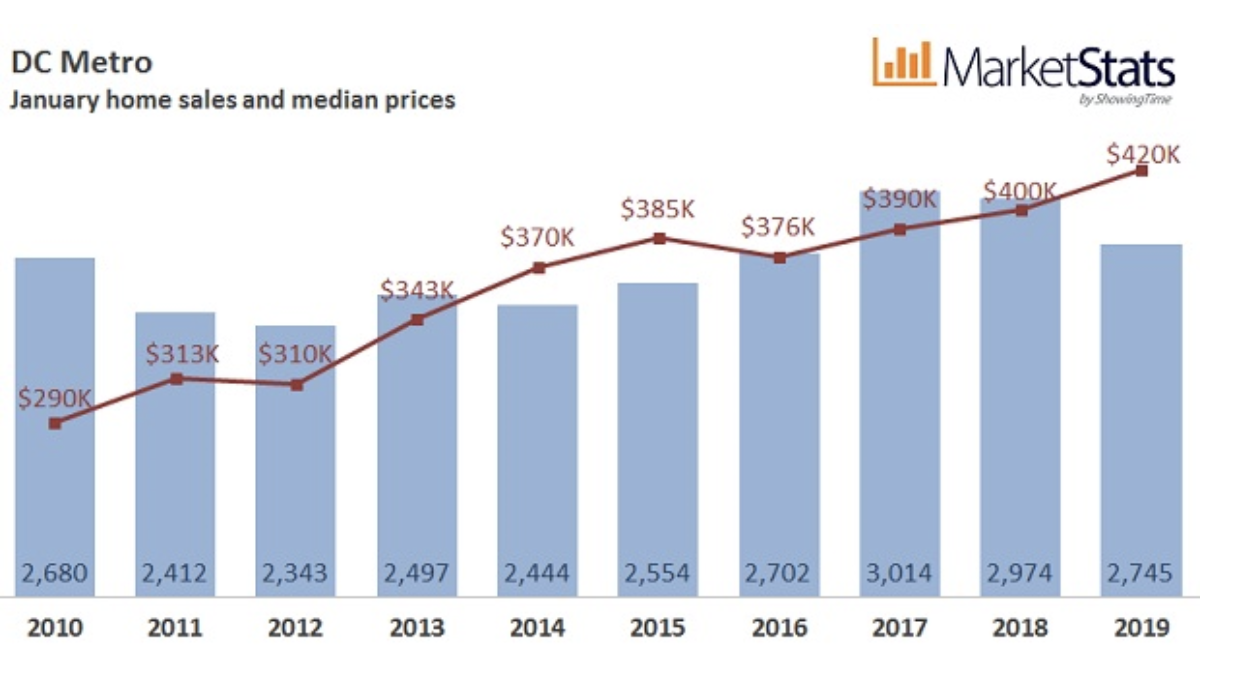 Jan. 2019 DC Housing Market Update