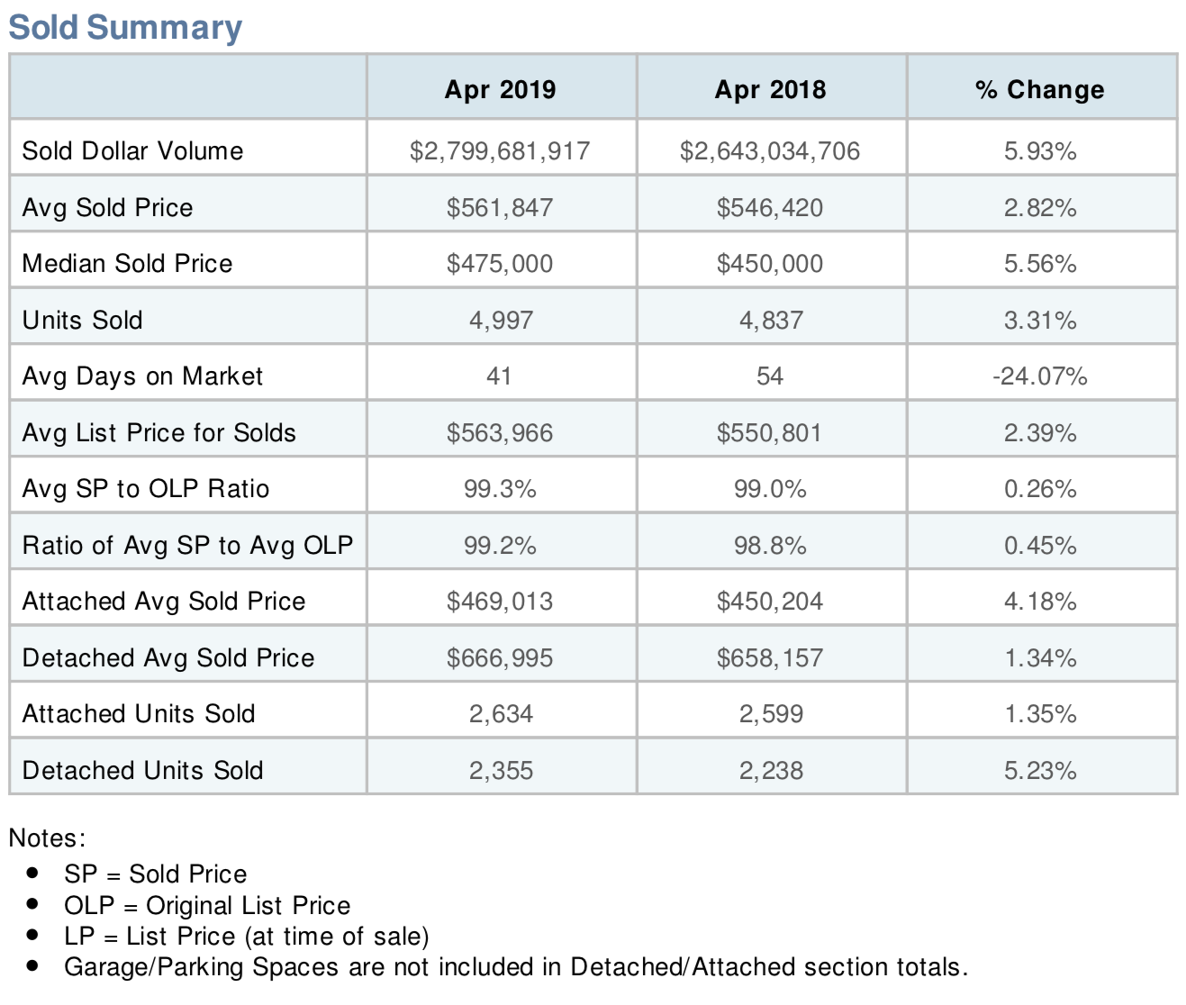 DC Housing Market Hit Record High Prices in April